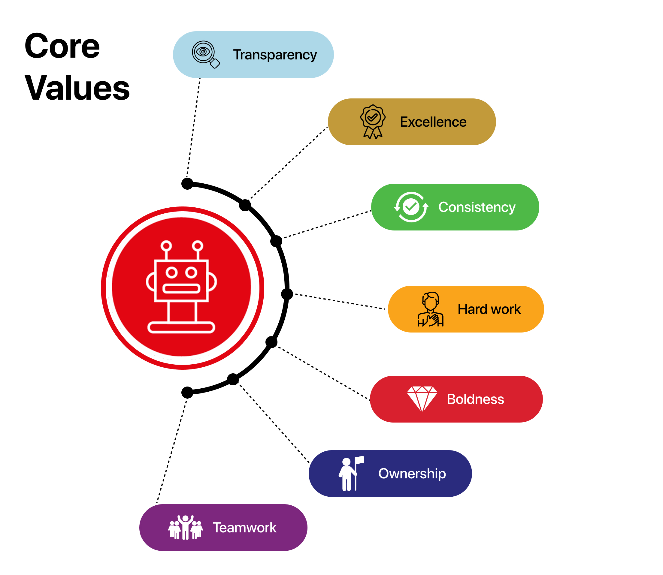 Techbot ERP Core Values – Our guiding principles for innovation, teamwork, and customer success.