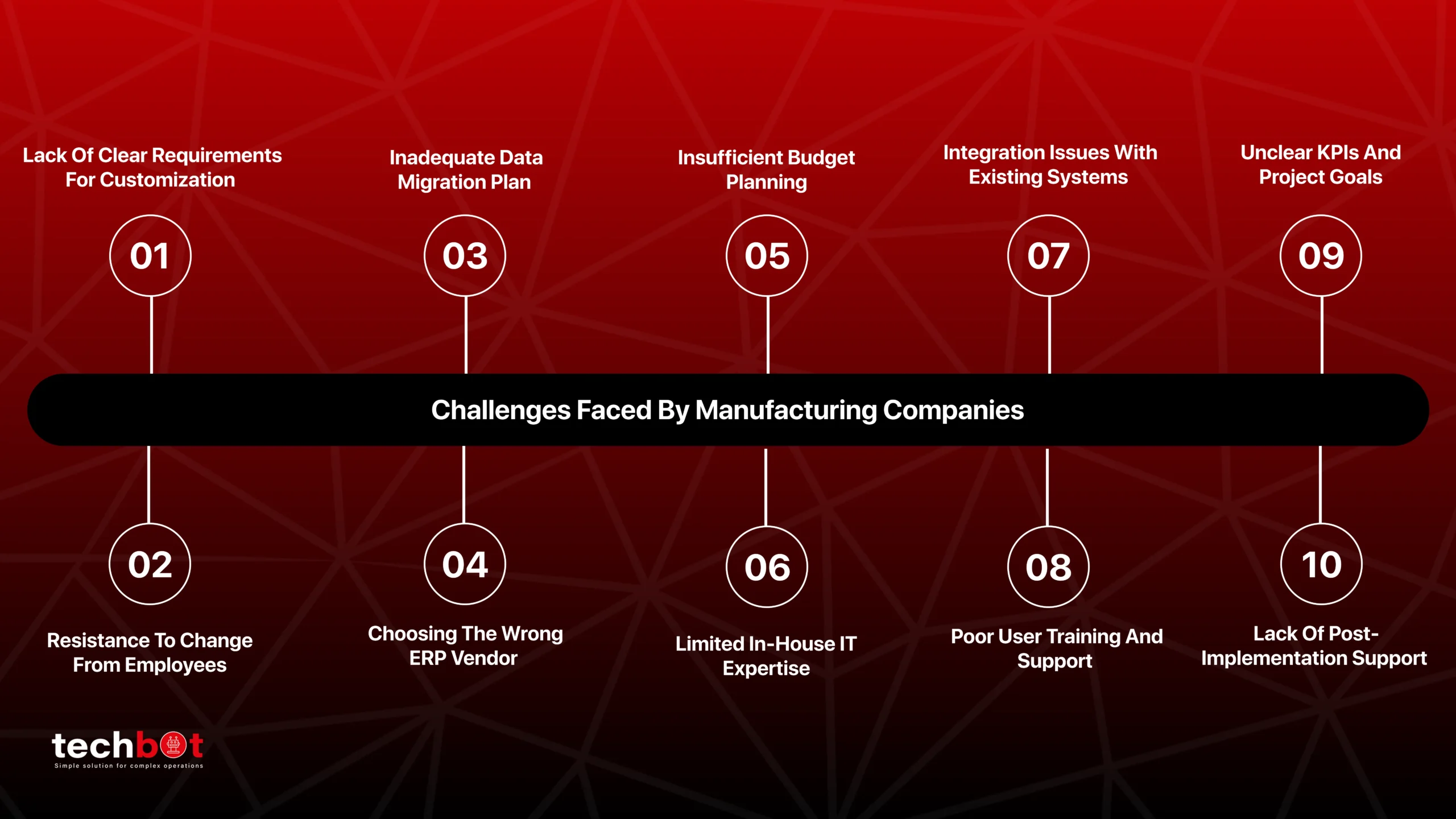 Illustration of key challenges faced by manufacturing companies, including ERP adoption issues, employee resistance, data migration problems, and integration gaps