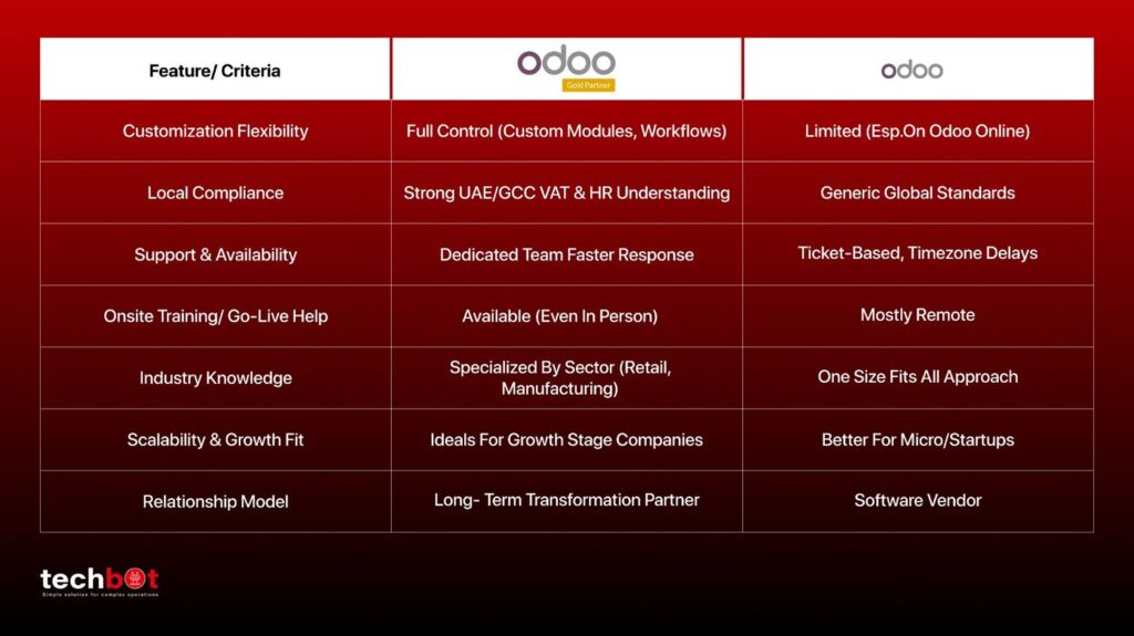 Odoo Partner vs Odoo Direct: Best ERP Setup Choice in UAE