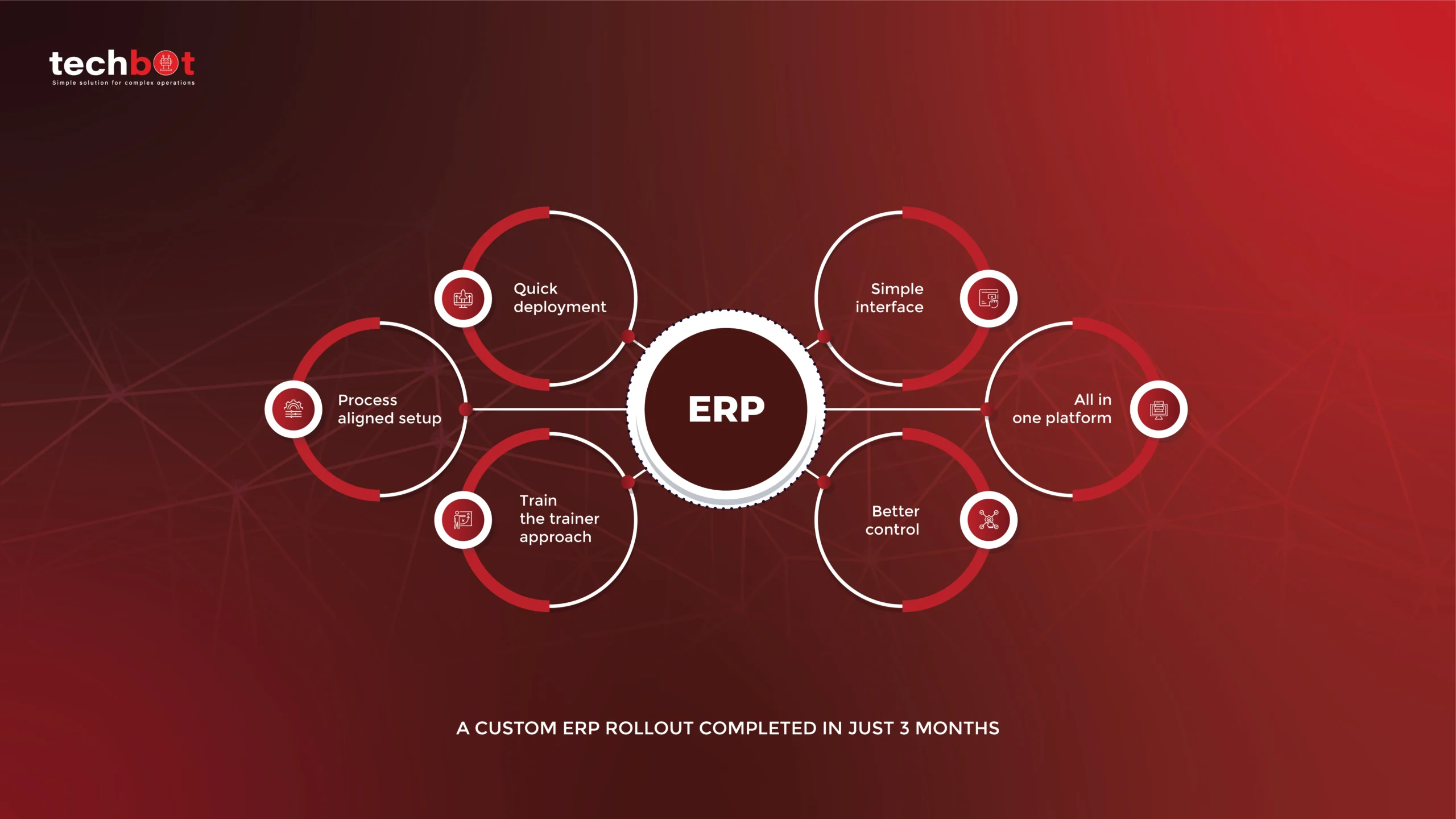 Custom ERP rollout completed in 3 months with Techbot – efficient implementation for real estate businesses