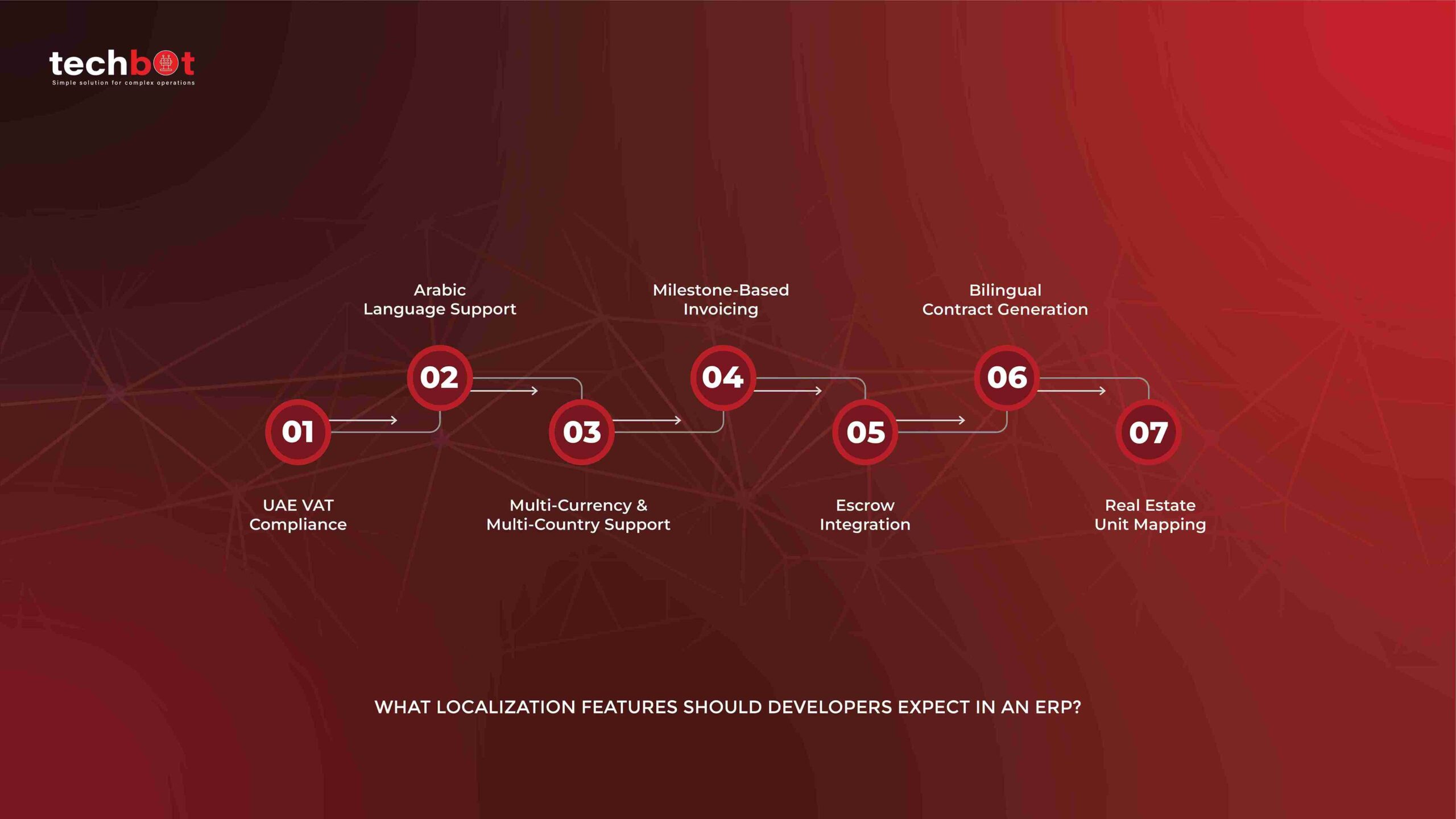 ERP localization features for UAE real estate developers