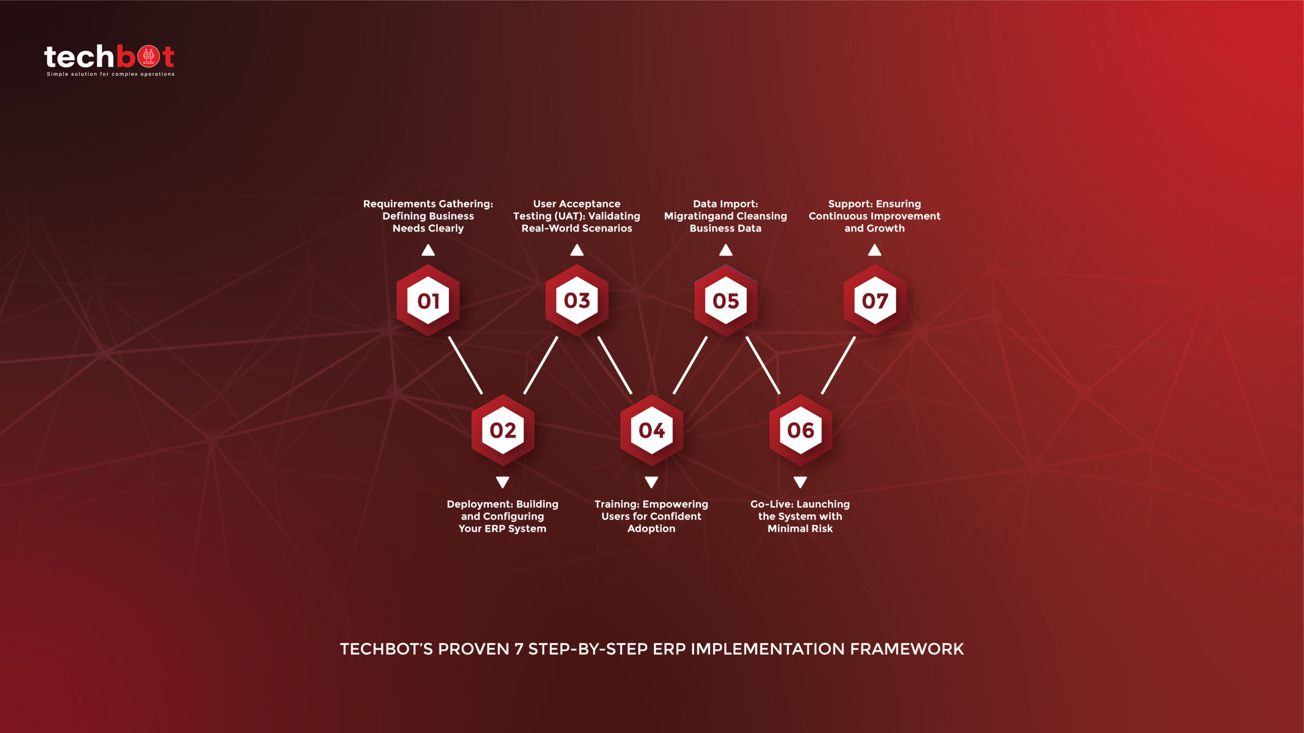Techbot ERP implementation framework infographic showing 7 steps from requirements gathering to go-live for successful digital transformation