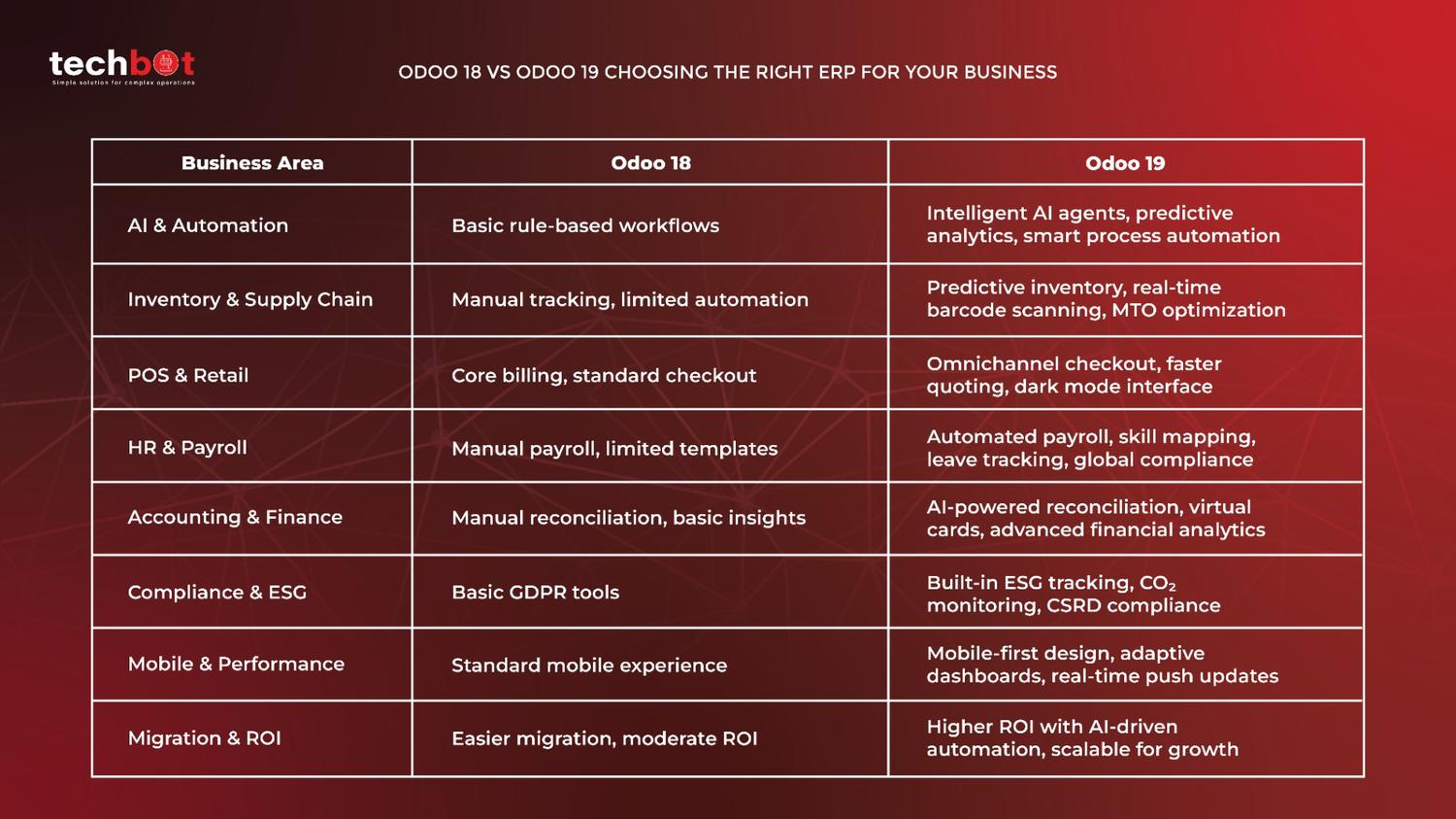 Odoo 18 vs Odoo 19 Comparison | Find the Right ERP for Your Business