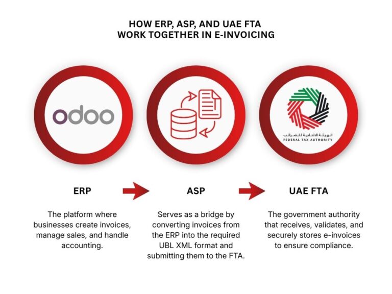 Odoo Pricing Guide UAE 2026 | Key Cost Factors