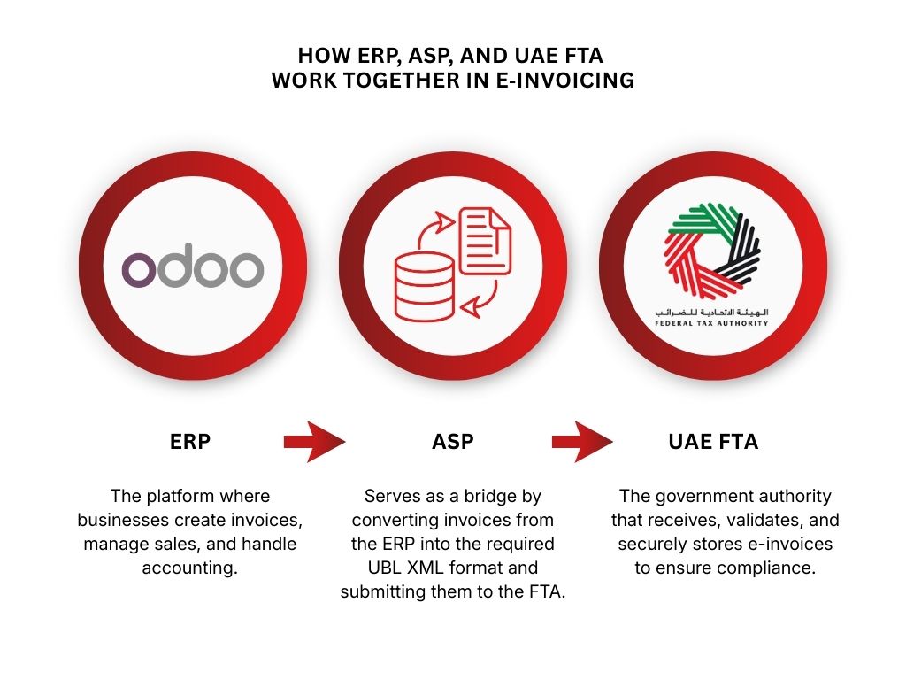 Diagram showing UAE e-invoicing flow where ERP systems like Odoo create invoices, ASPs validate and transmit them, and the UAE Federal Tax Authority receives and audits e-invoices